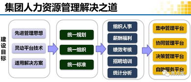 智慧賦能，高效協(xié)同 工程企業(yè)集團(tuán)人力資源管理解決方案